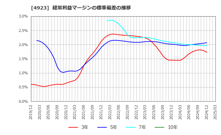 4923 コタ(株): 経常利益マージンの標準偏差の推移