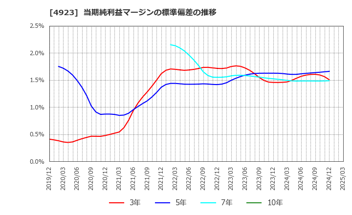 4923 コタ(株): 当期純利益マージンの標準偏差の推移