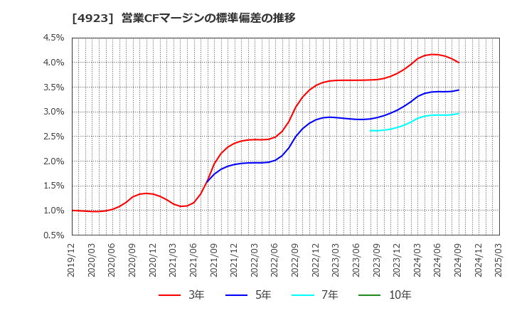 4923 コタ(株): 営業CFマージンの標準偏差の推移
