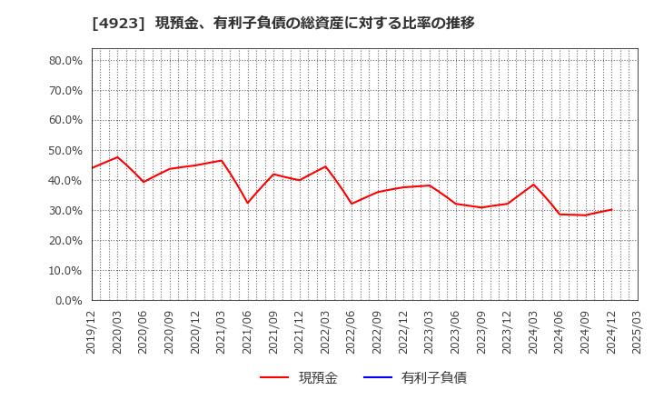4923 コタ(株): 現預金、有利子負債の総資産に対する比率の推移