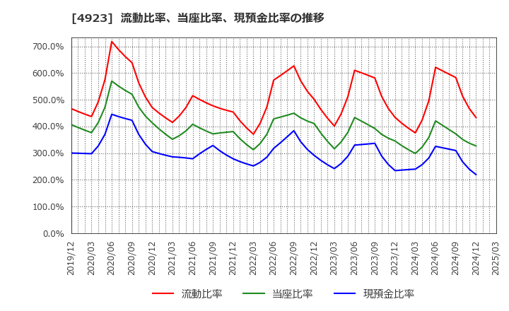 4923 コタ(株): 流動比率、当座比率、現預金比率の推移