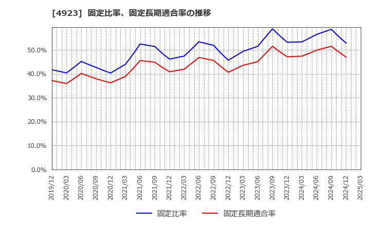 4923 コタ(株): 固定比率、固定長期適合率の推移