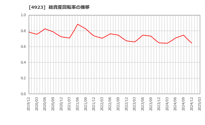 4923 コタ(株): 総資産回転率の推移