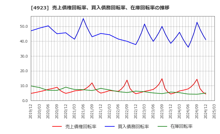 4923 コタ(株): 売上債権回転率、買入債務回転率、在庫回転率の推移