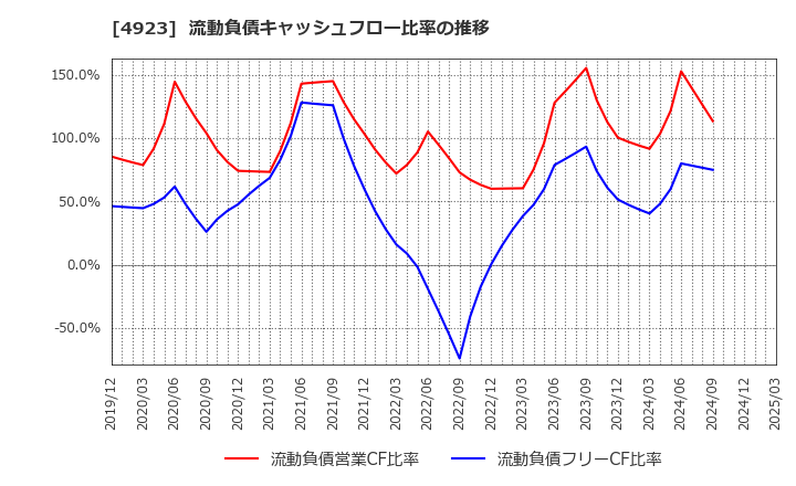 4923 コタ(株): 流動負債キャッシュフロー比率の推移