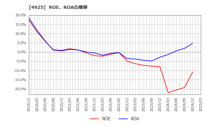 4925 (株)ハーバー研究所: ROE、ROAの推移