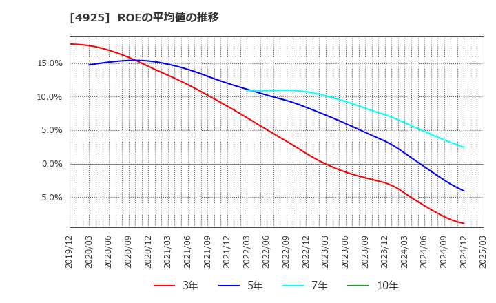 4925 (株)ハーバー研究所: ROEの平均値の推移