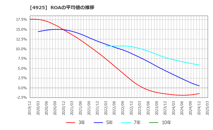 4925 (株)ハーバー研究所: ROAの平均値の推移