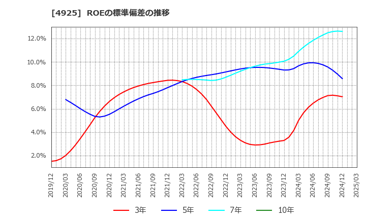 4925 (株)ハーバー研究所: ROEの標準偏差の推移