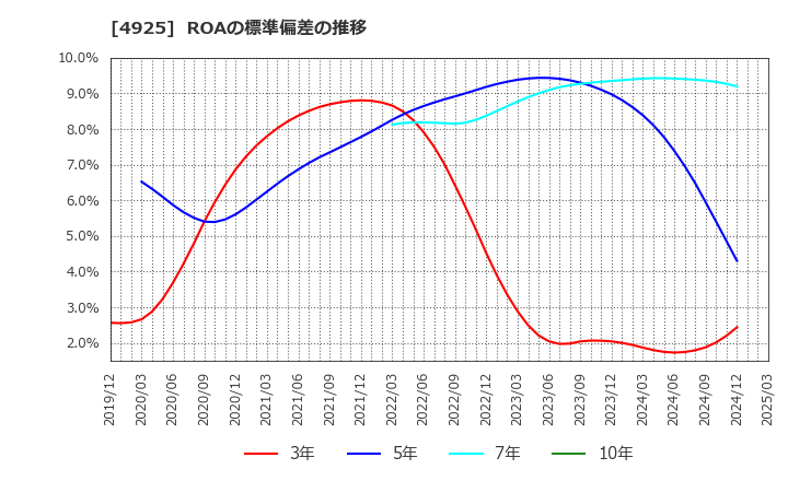 4925 (株)ハーバー研究所: ROAの標準偏差の推移