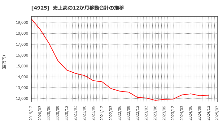 4925 (株)ハーバー研究所: 売上高の12か月移動合計の推移