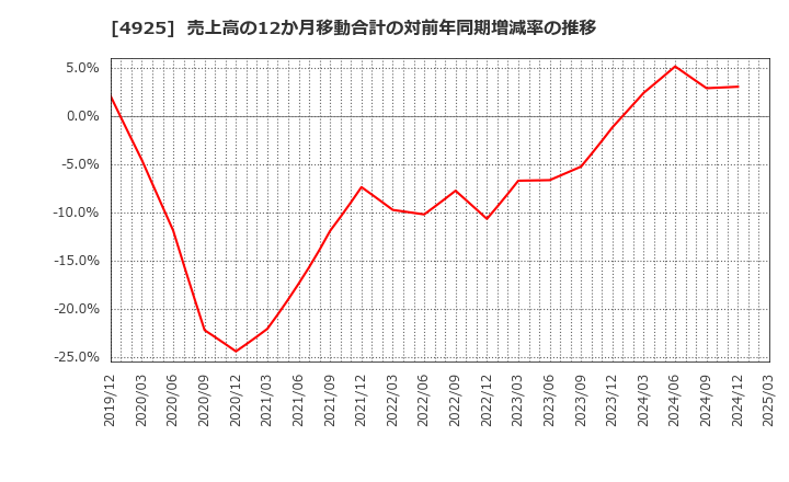 4925 (株)ハーバー研究所: 売上高の12か月移動合計の対前年同期増減率の推移