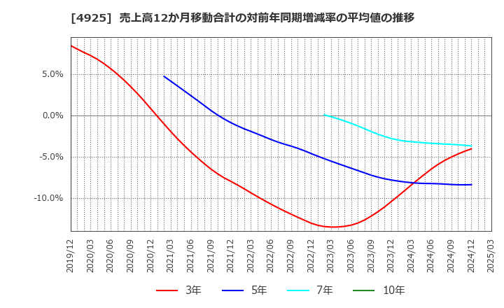 4925 (株)ハーバー研究所: 売上高12か月移動合計の対前年同期増減率の平均値の推移