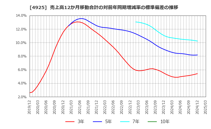 4925 (株)ハーバー研究所: 売上高12か月移動合計の対前年同期増減率の標準偏差の推移