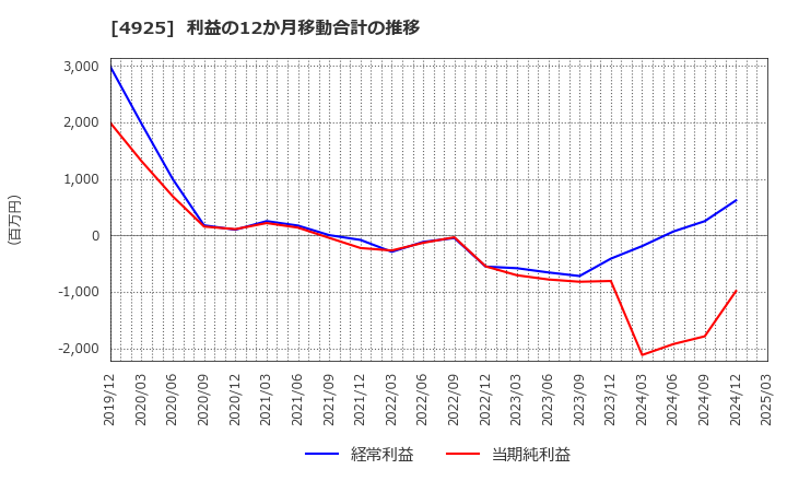 4925 (株)ハーバー研究所: 利益の12か月移動合計の推移