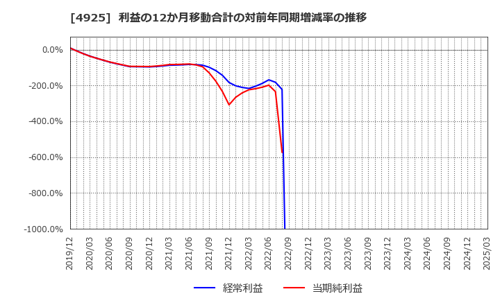 4925 (株)ハーバー研究所: 利益の12か月移動合計の対前年同期増減率の推移