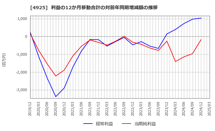 4925 (株)ハーバー研究所: 利益の12か月移動合計の対前年同期増減額の推移