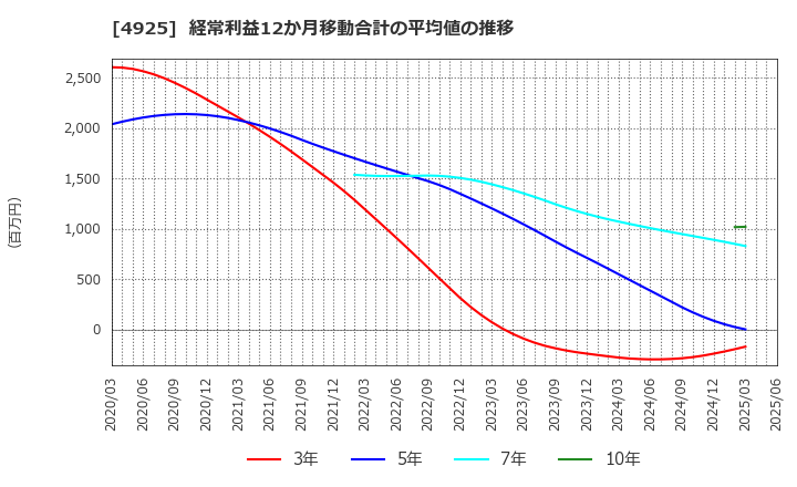 4925 (株)ハーバー研究所: 経常利益12か月移動合計の平均値の推移