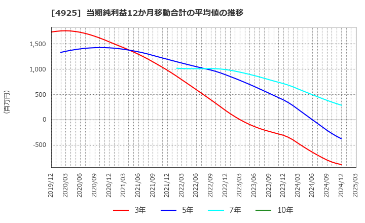4925 (株)ハーバー研究所: 当期純利益12か月移動合計の平均値の推移