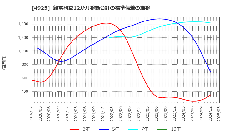 4925 (株)ハーバー研究所: 経常利益12か月移動合計の標準偏差の推移
