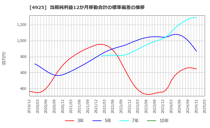 4925 (株)ハーバー研究所: 当期純利益12か月移動合計の標準偏差の推移