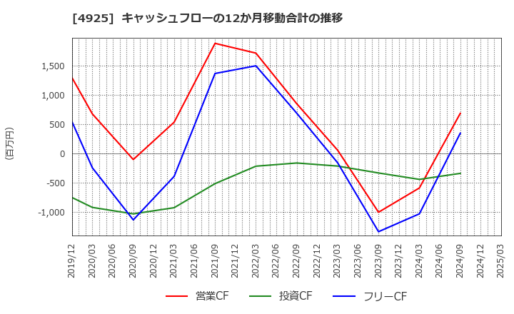 4925 (株)ハーバー研究所: キャッシュフローの12か月移動合計の推移