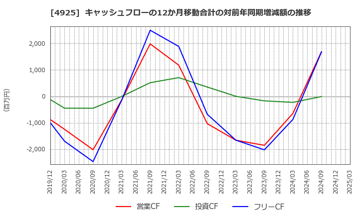 4925 (株)ハーバー研究所: キャッシュフローの12か月移動合計の対前年同期増減額の推移