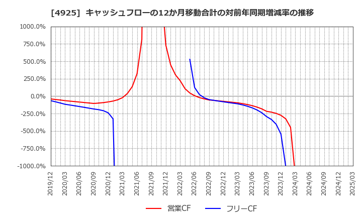 4925 (株)ハーバー研究所: キャッシュフローの12か月移動合計の対前年同期増減率の推移
