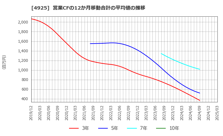 4925 (株)ハーバー研究所: 営業CFの12か月移動合計の平均値の推移