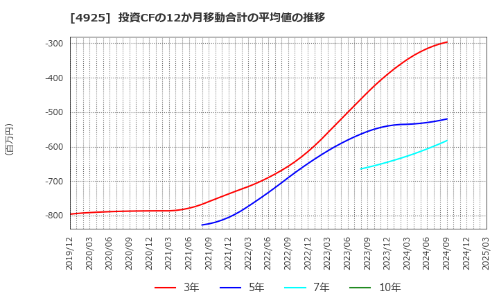 4925 (株)ハーバー研究所: 投資CFの12か月移動合計の平均値の推移
