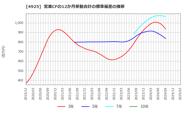 4925 (株)ハーバー研究所: 営業CFの12か月移動合計の標準偏差の推移