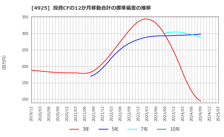 4925 (株)ハーバー研究所: 投資CFの12か月移動合計の標準偏差の推移