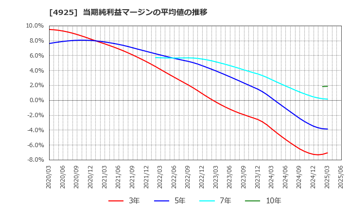 4925 (株)ハーバー研究所: 当期純利益マージンの平均値の推移