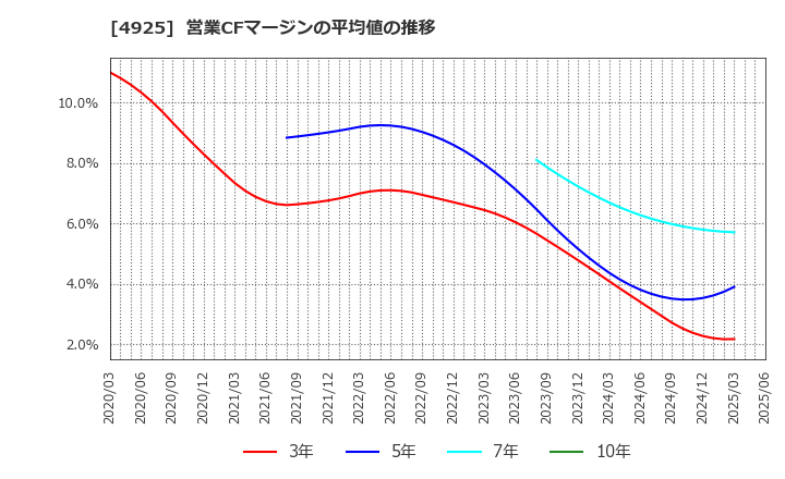 4925 (株)ハーバー研究所: 営業CFマージンの平均値の推移