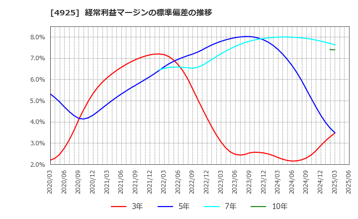 4925 (株)ハーバー研究所: 経常利益マージンの標準偏差の推移