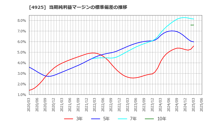 4925 (株)ハーバー研究所: 当期純利益マージンの標準偏差の推移