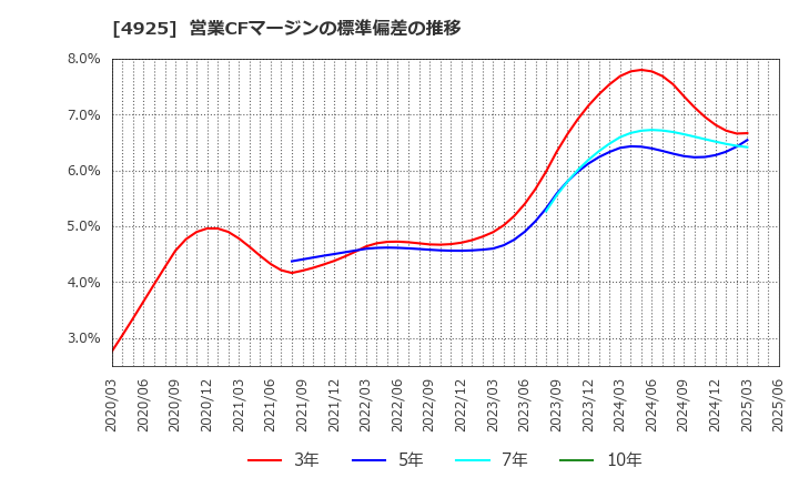 4925 (株)ハーバー研究所: 営業CFマージンの標準偏差の推移