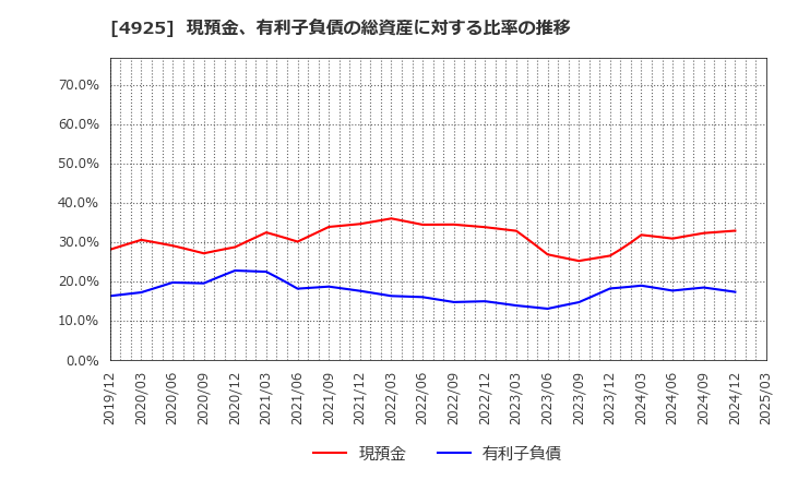 4925 (株)ハーバー研究所: 現預金、有利子負債の総資産に対する比率の推移