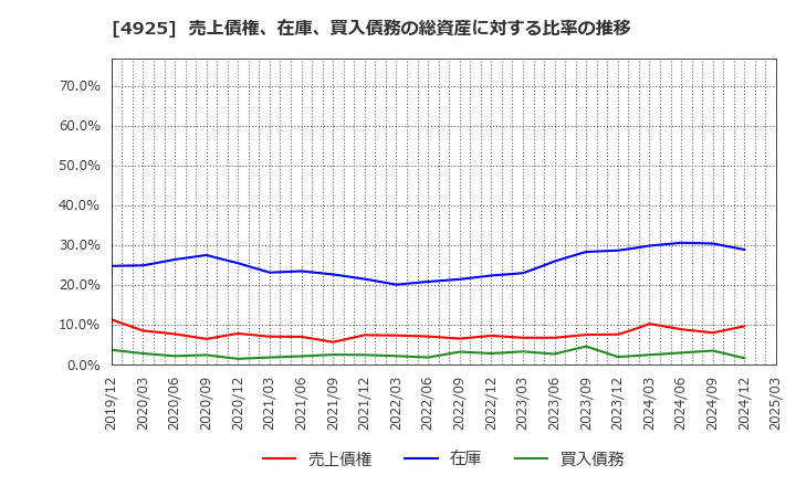 4925 (株)ハーバー研究所: 売上債権、在庫、買入債務の総資産に対する比率の推移