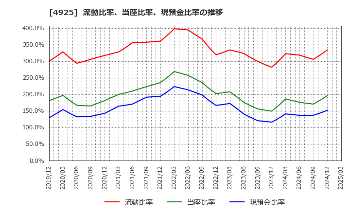 4925 (株)ハーバー研究所: 流動比率、当座比率、現預金比率の推移