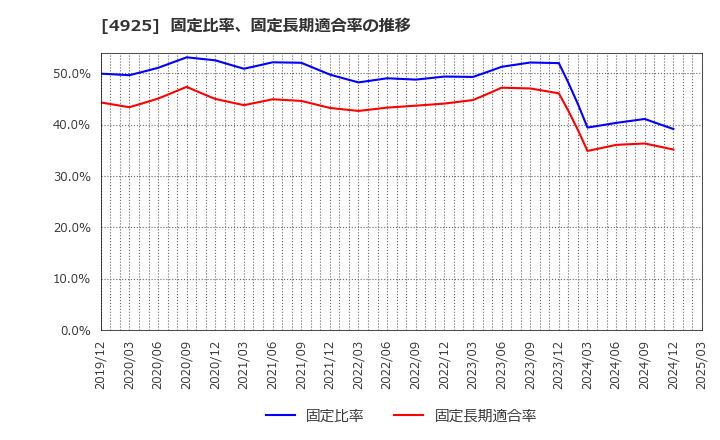 4925 (株)ハーバー研究所: 固定比率、固定長期適合率の推移
