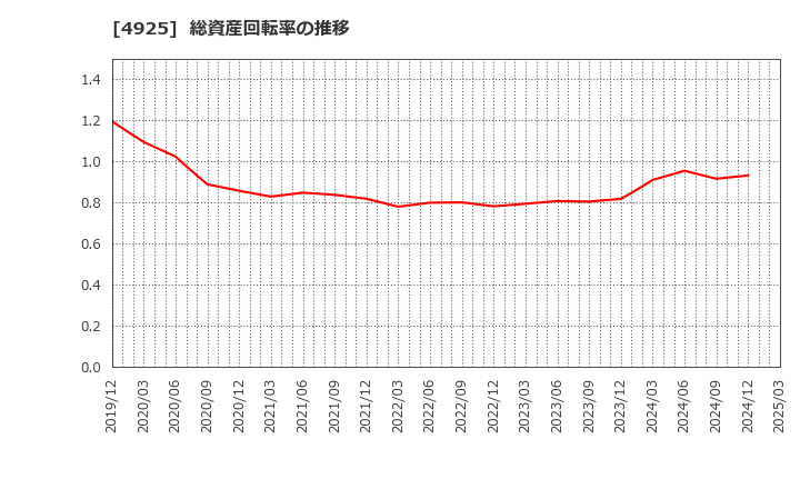 4925 (株)ハーバー研究所: 総資産回転率の推移