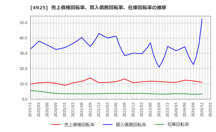 4925 (株)ハーバー研究所: 売上債権回転率、買入債務回転率、在庫回転率の推移
