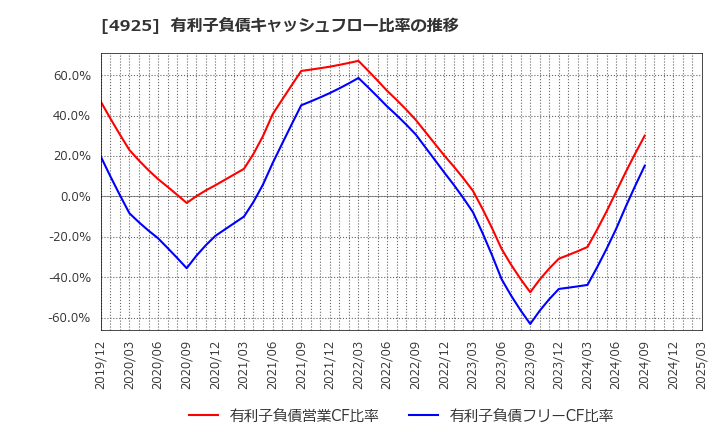 4925 (株)ハーバー研究所: 有利子負債キャッシュフロー比率の推移