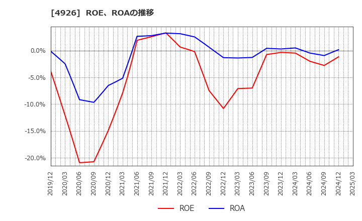 4926 (株)シーボン: ROE、ROAの推移