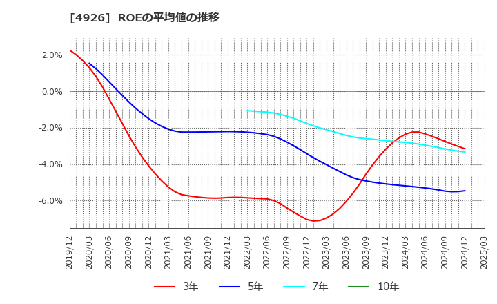 4926 (株)シーボン: ROEの平均値の推移