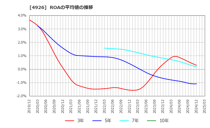 4926 (株)シーボン: ROAの平均値の推移