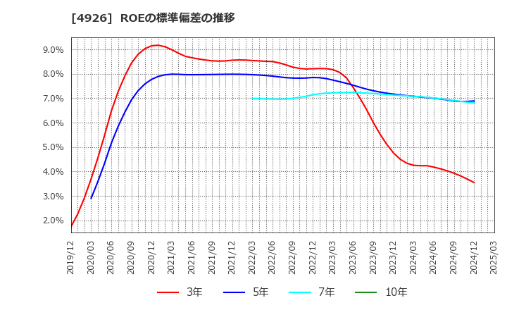 4926 (株)シーボン: ROEの標準偏差の推移