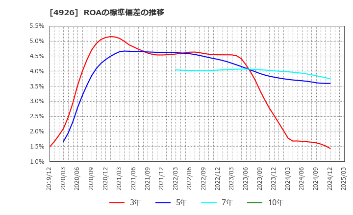 4926 (株)シーボン: ROAの標準偏差の推移