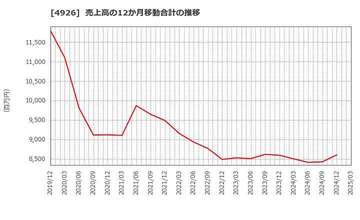4926 (株)シーボン: 売上高の12か月移動合計の推移